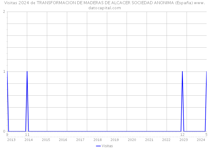 Visitas 2024 de TRANSFORMACION DE MADERAS DE ALCACER SOCIEDAD ANONIMA (España) 