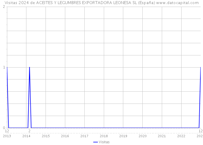 Visitas 2024 de ACEITES Y LEGUMBRES EXPORTADORA LEONESA SL (España) 