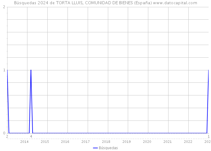 Búsquedas 2024 de TORTA LLUIS, COMUNIDAD DE BIENES (España) 