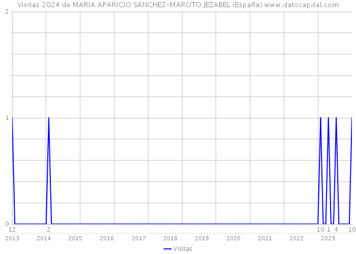Visitas 2024 de MARIA APARICIO SANCHEZ-MAROTO JEZABEL (España) 