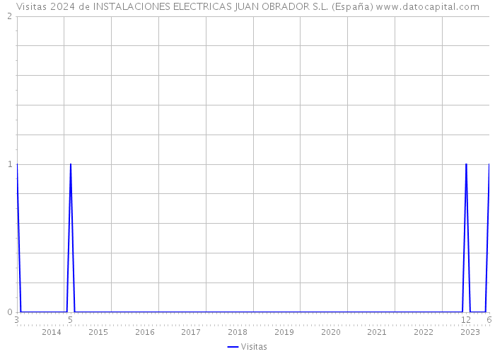 Visitas 2024 de INSTALACIONES ELECTRICAS JUAN OBRADOR S.L. (España) 