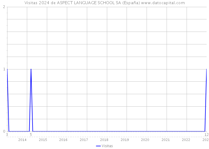 Visitas 2024 de ASPECT LANGUAGE SCHOOL SA (España) 