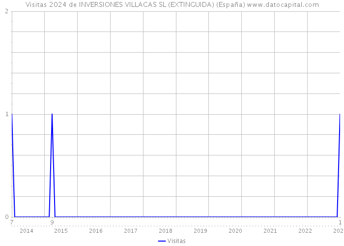 Visitas 2024 de INVERSIONES VILLACAS SL (EXTINGUIDA) (España) 