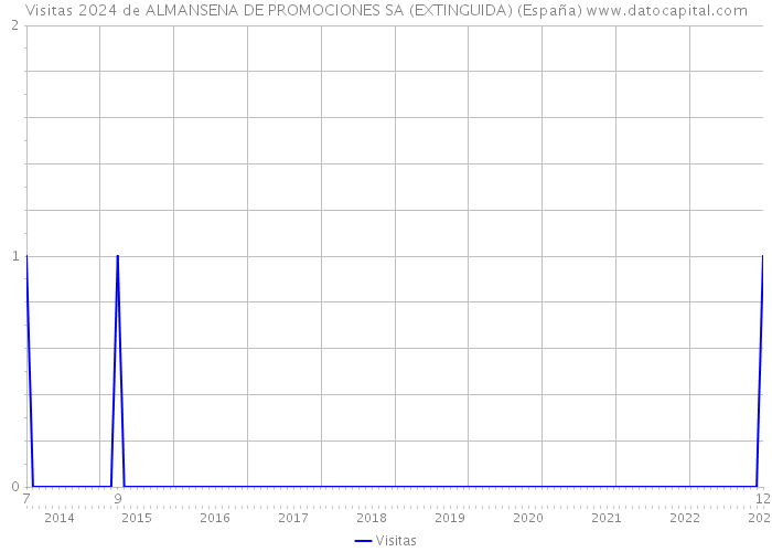 Visitas 2024 de ALMANSENA DE PROMOCIONES SA (EXTINGUIDA) (España) 