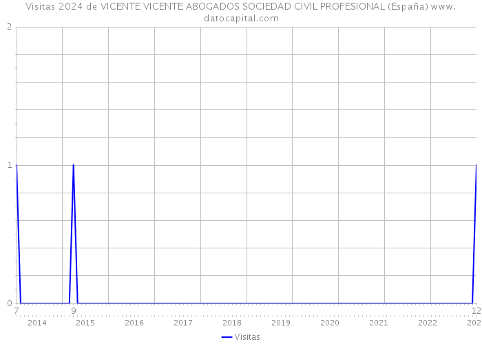 Visitas 2024 de VICENTE VICENTE ABOGADOS SOCIEDAD CIVIL PROFESIONAL (España) 