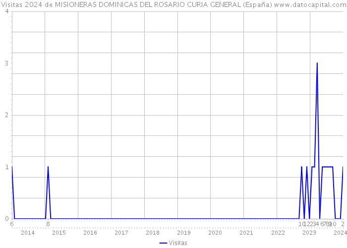 Visitas 2024 de MISIONERAS DOMINICAS DEL ROSARIO CURIA GENERAL (España) 
