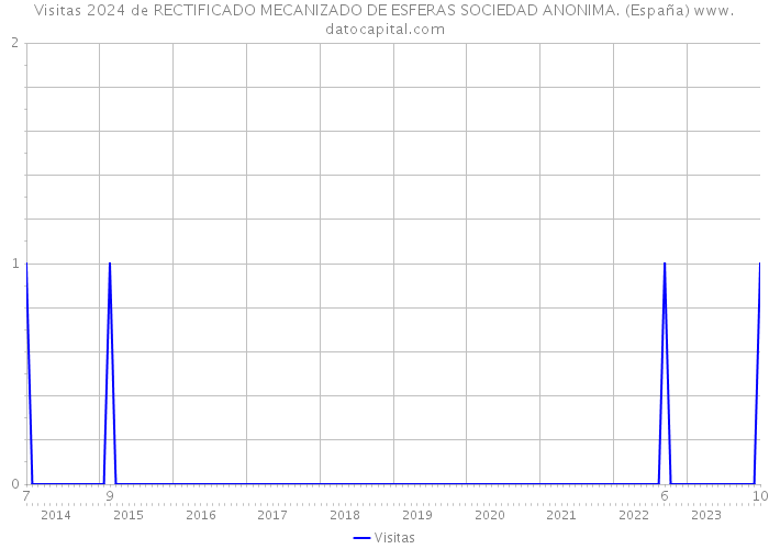Visitas 2024 de RECTIFICADO MECANIZADO DE ESFERAS SOCIEDAD ANONIMA. (España) 