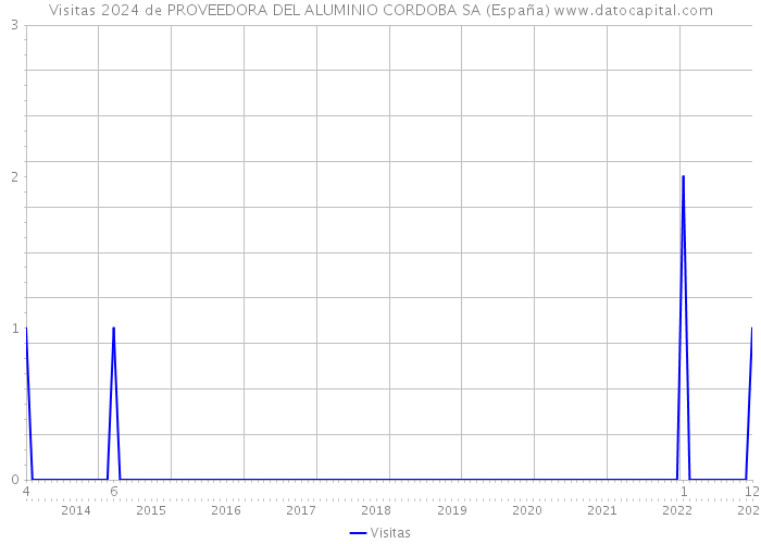 Visitas 2024 de PROVEEDORA DEL ALUMINIO CORDOBA SA (España) 