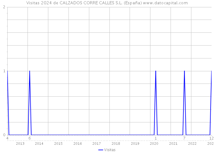 Visitas 2024 de CALZADOS CORRE CALLES S.L. (España) 