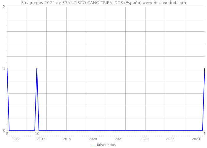 Búsquedas 2024 de FRANCISCO CANO TRIBALDOS (España) 