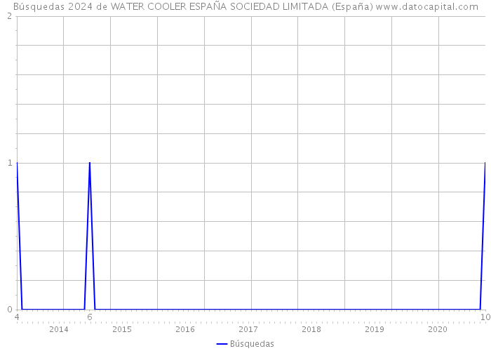 Búsquedas 2024 de WATER COOLER ESPAÑA SOCIEDAD LIMITADA (España) 