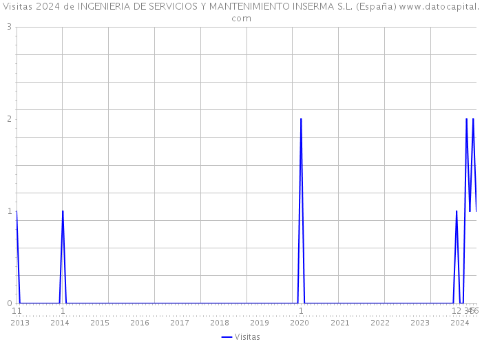 Visitas 2024 de INGENIERIA DE SERVICIOS Y MANTENIMIENTO INSERMA S.L. (España) 