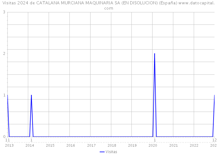 Visitas 2024 de CATALANA MURCIANA MAQUINARIA SA (EN DISOLUCION) (España) 