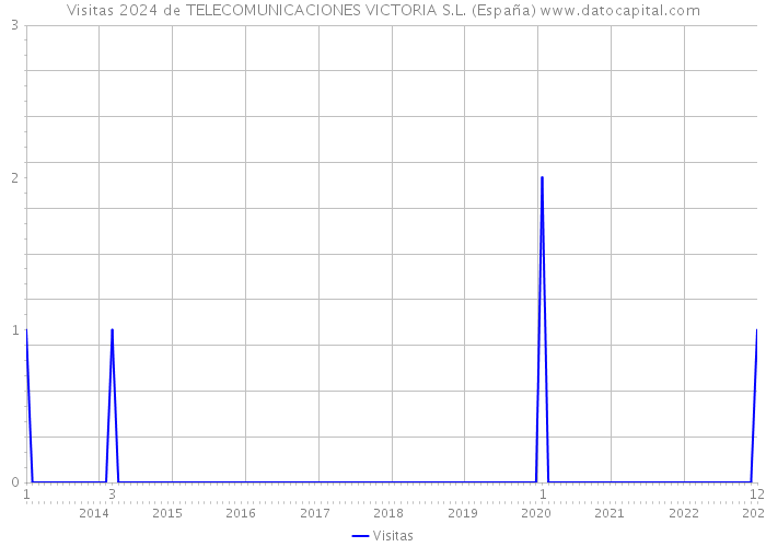 Visitas 2024 de TELECOMUNICACIONES VICTORIA S.L. (España) 