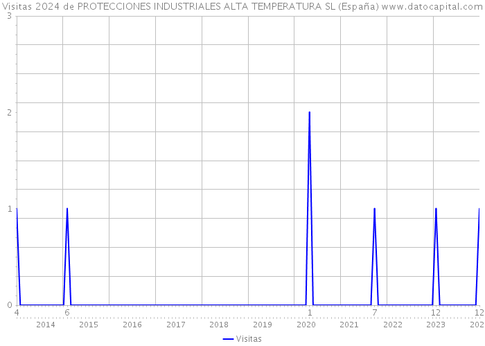 Visitas 2024 de PROTECCIONES INDUSTRIALES ALTA TEMPERATURA SL (España) 