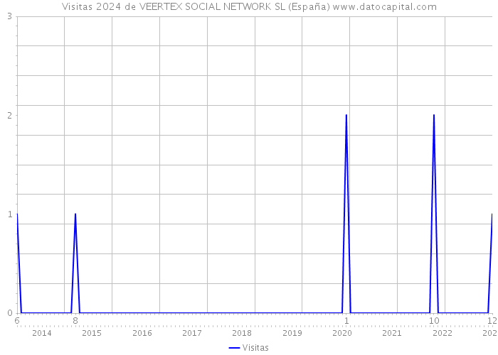 Visitas 2024 de VEERTEX SOCIAL NETWORK SL (España) 