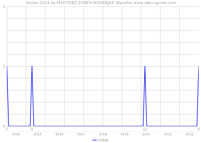 Visitas 2024 de MARTINEZ JOSEFA MONDEJAR (España) 