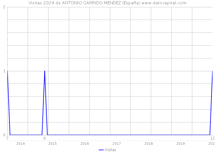 Visitas 2024 de ANTONIO GARRIDO MENDEZ (España) 