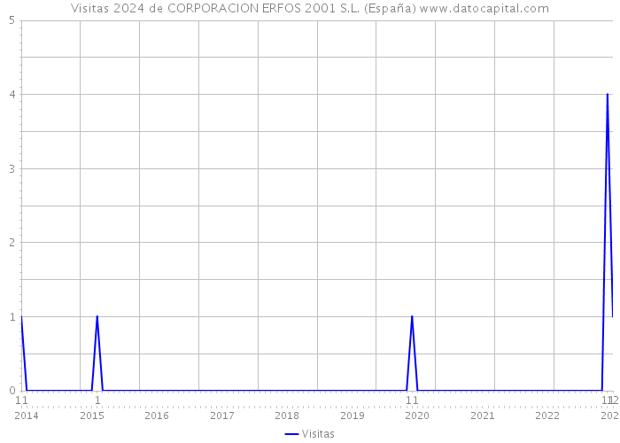 Visitas 2024 de CORPORACION ERFOS 2001 S.L. (España) 
