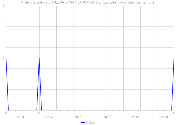 Visitas 2024 de BOULEVARD SANTA PONSA S.L. (España) 