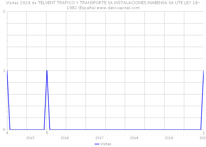 Visitas 2024 de TELVENT TRAFICO Y TRANSPORTE SA INSTALACIONES INABENSA SA UTE LEY 18-1982 (España) 