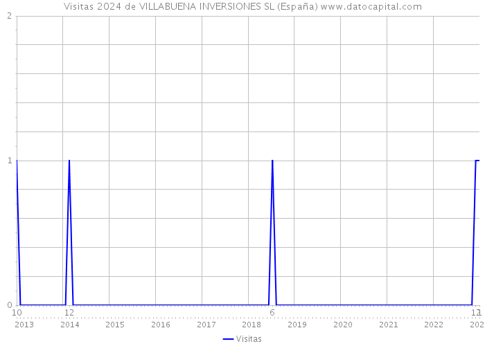 Visitas 2024 de VILLABUENA INVERSIONES SL (España) 
