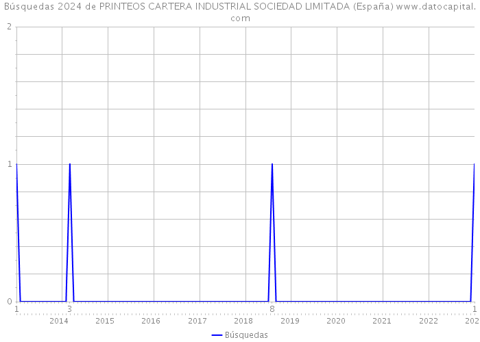 Búsquedas 2024 de PRINTEOS CARTERA INDUSTRIAL SOCIEDAD LIMITADA (España) 