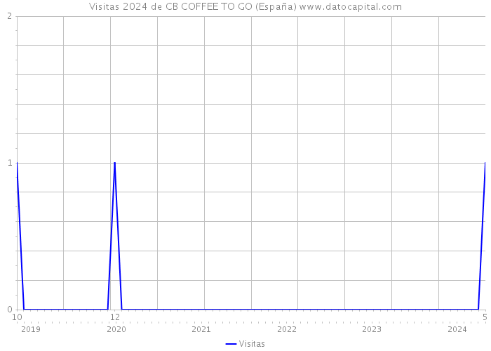 Visitas 2024 de CB COFFEE TO GO (España) 