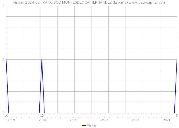 Visitas 2024 de FRANCISCO MONTESDEOCA HERNANDEZ (España) 