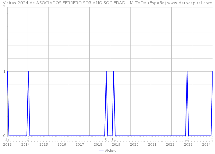 Visitas 2024 de ASOCIADOS FERRERO SORIANO SOCIEDAD LIMITADA (España) 
