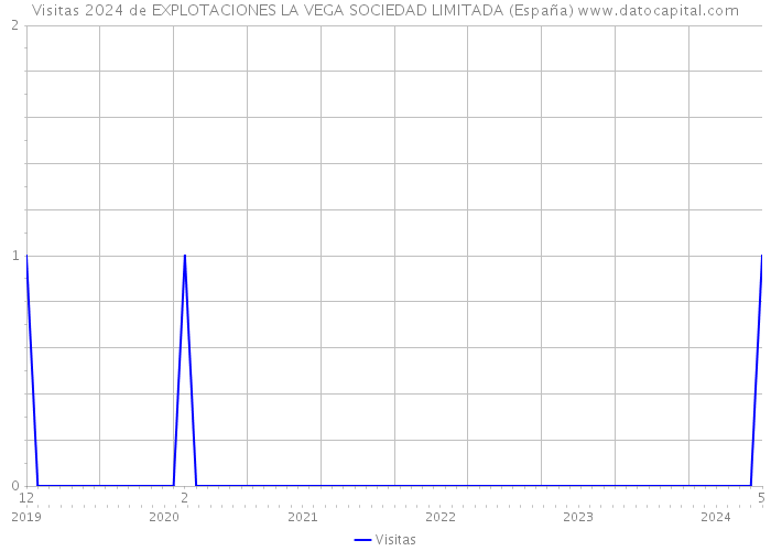Visitas 2024 de EXPLOTACIONES LA VEGA SOCIEDAD LIMITADA (España) 