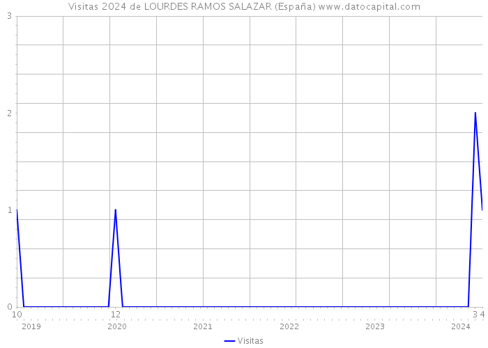 Visitas 2024 de LOURDES RAMOS SALAZAR (España) 