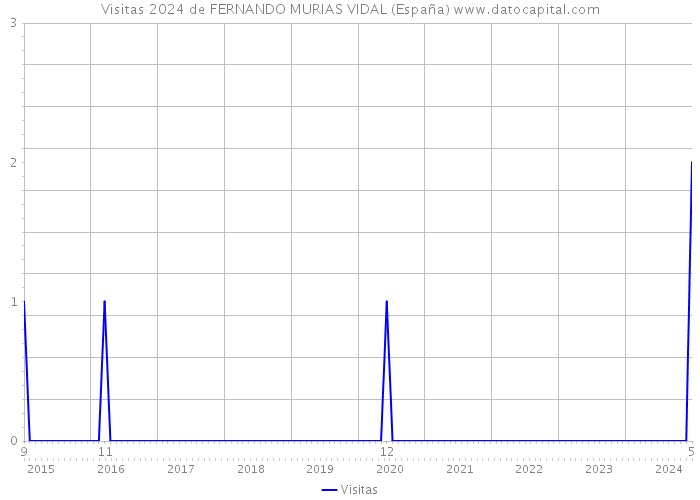 Visitas 2024 de FERNANDO MURIAS VIDAL (España) 