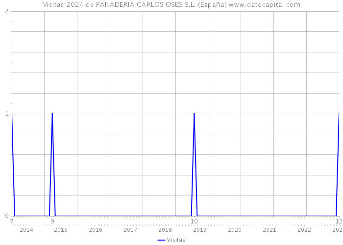 Visitas 2024 de PANADERIA CARLOS OSES S.L. (España) 