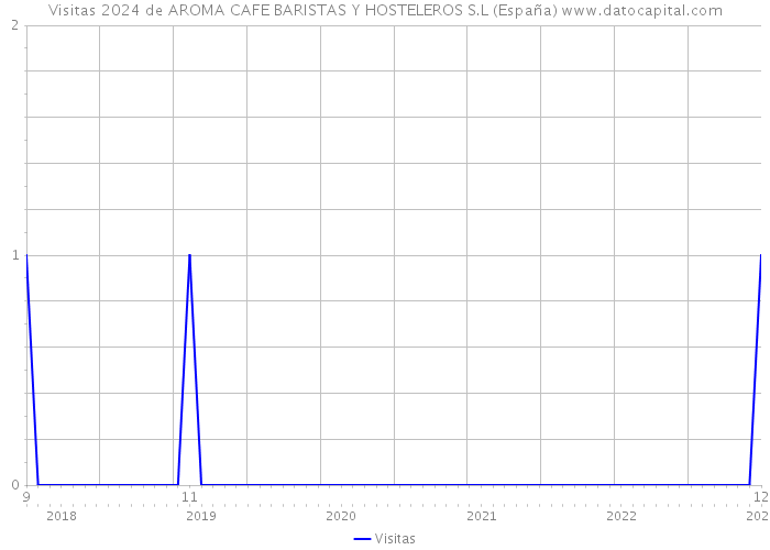Visitas 2024 de AROMA CAFE BARISTAS Y HOSTELEROS S.L (España) 