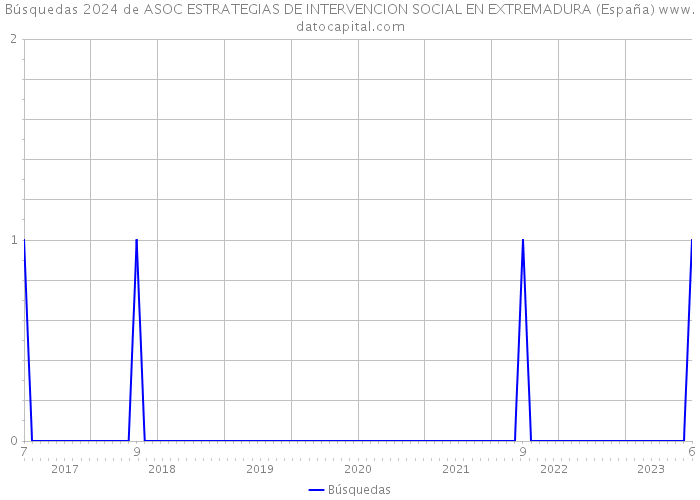 Búsquedas 2024 de ASOC ESTRATEGIAS DE INTERVENCION SOCIAL EN EXTREMADURA (España) 