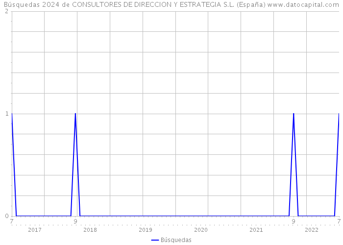 Búsquedas 2024 de CONSULTORES DE DIRECCION Y ESTRATEGIA S.L. (España) 