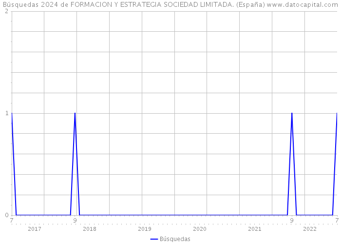 Búsquedas 2024 de FORMACION Y ESTRATEGIA SOCIEDAD LIMITADA. (España) 