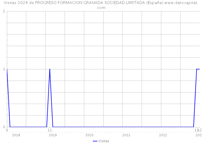 Visitas 2024 de PROGRESO FORMACION GRANADA SOCIEDAD LIMITADA (España) 