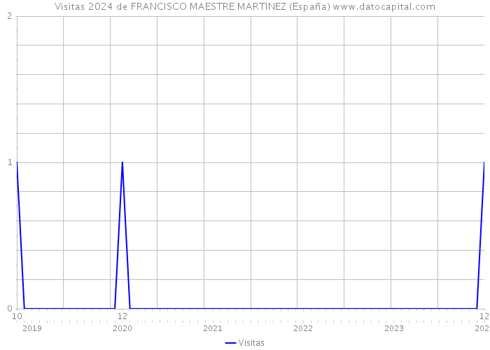 Visitas 2024 de FRANCISCO MAESTRE MARTINEZ (España) 