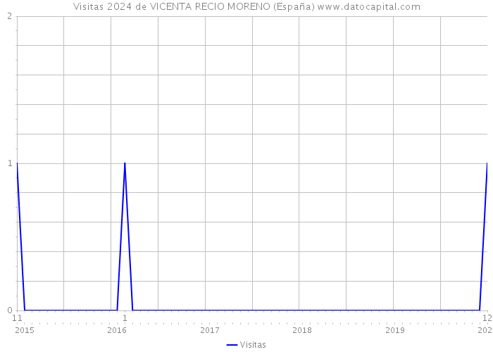 Visitas 2024 de VICENTA RECIO MORENO (España) 