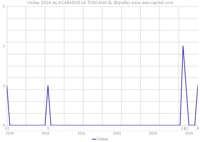 Visitas 2024 de ACABADOS LA TOSCANA SL (España) 