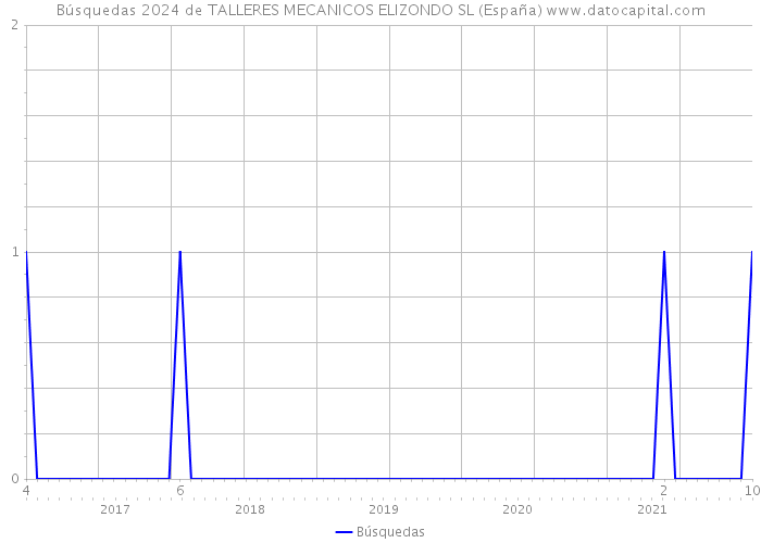 Búsquedas 2024 de TALLERES MECANICOS ELIZONDO SL (España) 