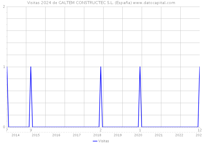 Visitas 2024 de GALTEM CONSTRUCTEC S.L. (España) 