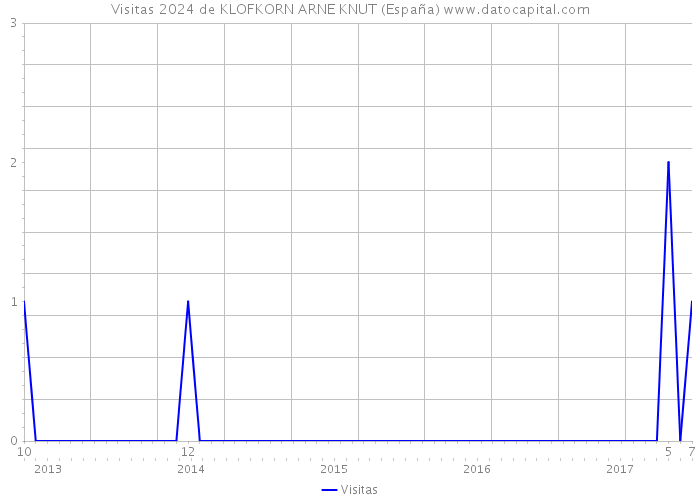 Visitas 2024 de KLOFKORN ARNE KNUT (España) 
