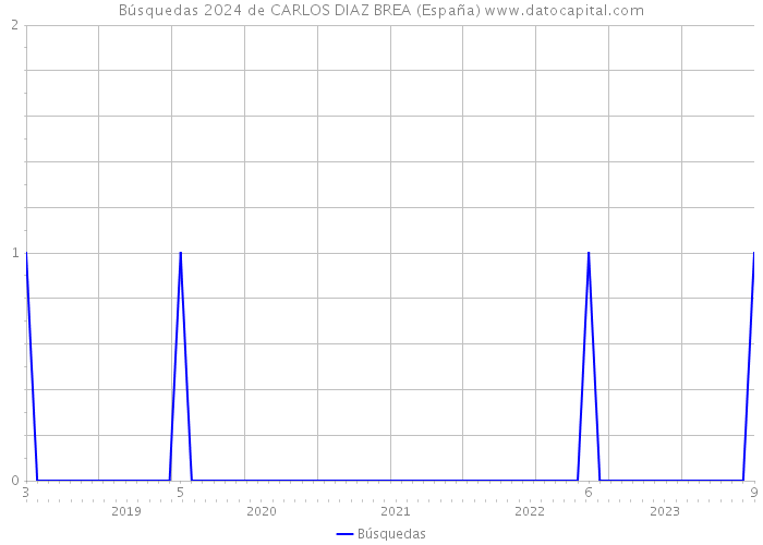 Búsquedas 2024 de CARLOS DIAZ BREA (España) 