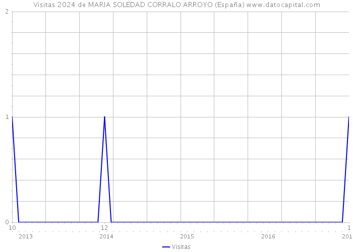 Visitas 2024 de MARIA SOLEDAD CORRALO ARROYO (España) 