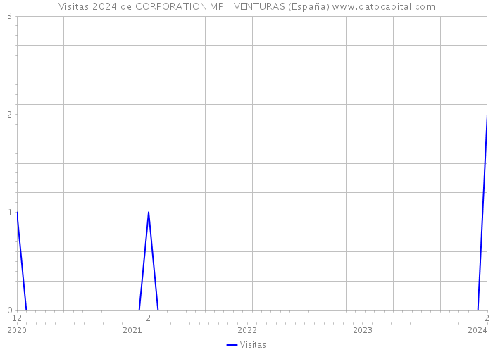 Visitas 2024 de CORPORATION MPH VENTURAS (España) 