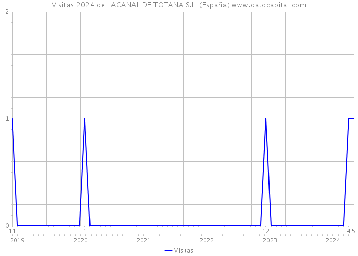 Visitas 2024 de LACANAL DE TOTANA S.L. (España) 