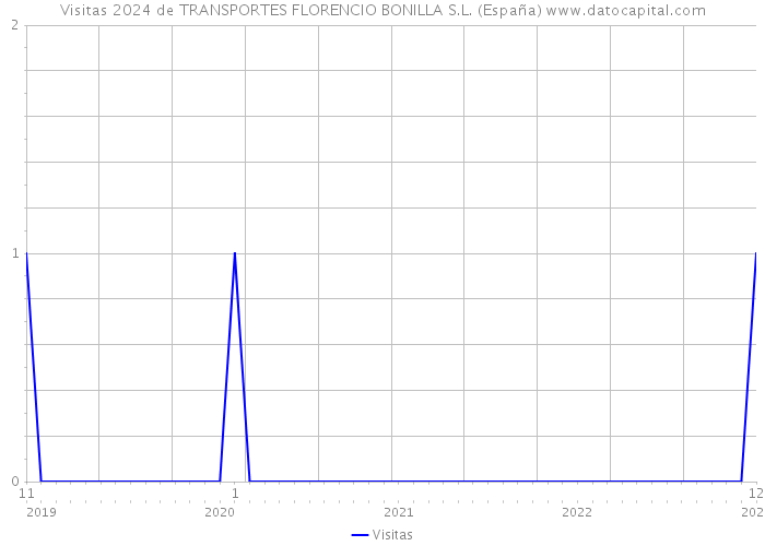 Visitas 2024 de TRANSPORTES FLORENCIO BONILLA S.L. (España) 